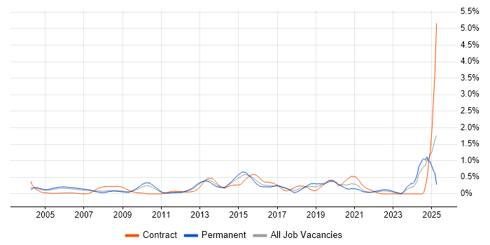 Job vacancy trend for Intrusion Detection in West London Job vacancy trend for Intrusion Detection in West London