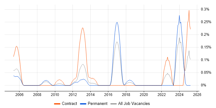 Job vacancy trend for Inventory Control in West London Job vacancy trend for Inventory Control in West London