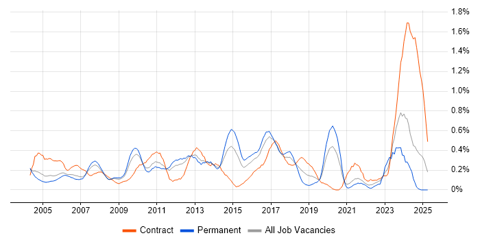 Job vacancy trend for Inventory Management in West London Job vacancy trend for Inventory Management in West London