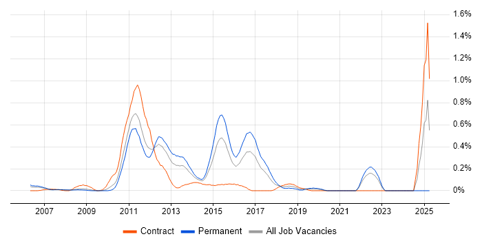 Job vacancy trend for Inversion of Control in West London Job vacancy trend for Inversion of Control in West London