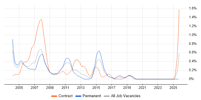Investment Banking job vacancy trend in West London Investment Banking job vacancy trend in West London