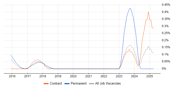 Job vacancy trend for Ionic Framework in West London Job vacancy trend for Ionic Framework in West London