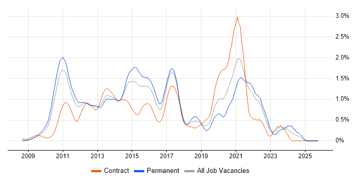 iOS Development job vacancy trend in West London
