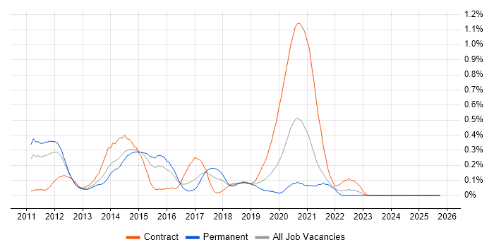 iOS SDK job vacancy trend in West London