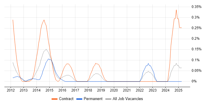 Job vacancy trend for iOS Tester in West London Job vacancy trend for iOS Tester in West London