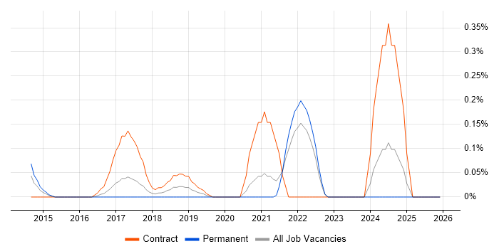 IOS XR job vacancy trend in West London