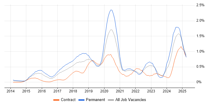 Job vacancy trend for IoT in West London Job vacancy trend for IoT in West London