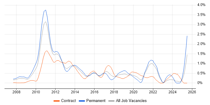 Job vacancy trend for iPhone in West London Job vacancy trend for iPhone in West London