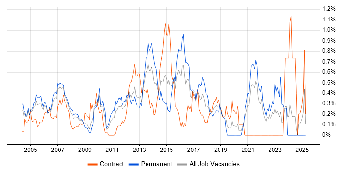Job vacancy trend for IPsec in West London Job vacancy trend for IPsec in West London