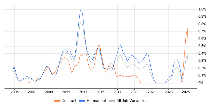 Job vacancy trend for iSCSI in West London Job vacancy trend for iSCSI in West London