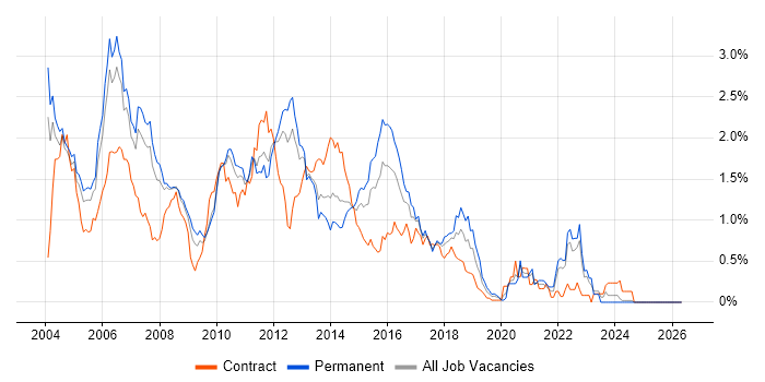 ISEB job vacancy trend in West London
