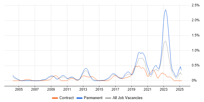 Job vacancy trend for ISMS in West London Job vacancy trend for ISMS in West London
