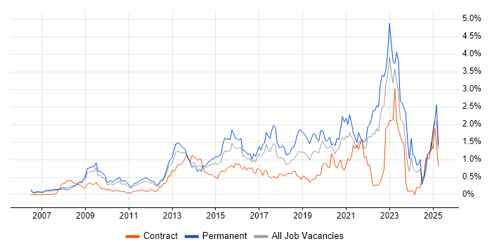 Job vacancy trend for ISO/IEC 27001 in West London Job vacancy trend for ISO/IEC 27001 in West London