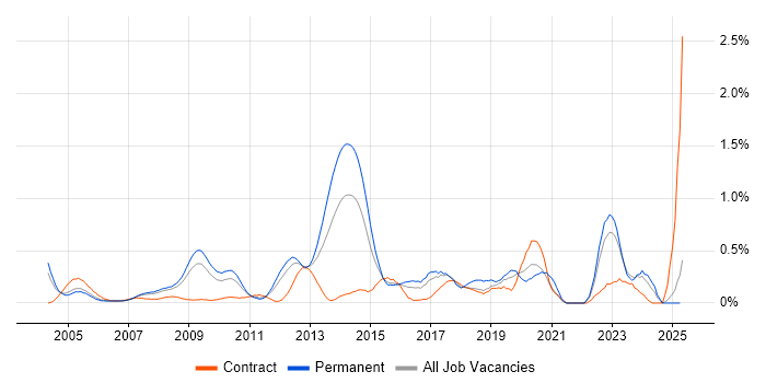 Job vacancy trend for ISO 9001 in West London Job vacancy trend for ISO 9001 in West London