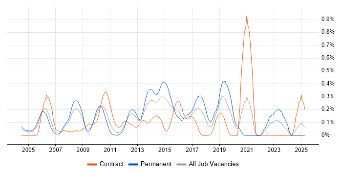 Job vacancy trend for Issue Tracking in West London Job vacancy trend for Issue Tracking in West London