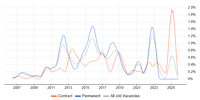 ISTQB job vacancy trend in West London