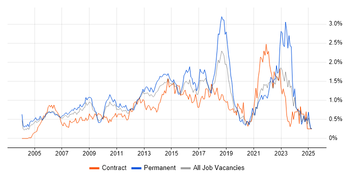 Job vacancy trend for IT Analyst in West London Job vacancy trend for IT Analyst in West London