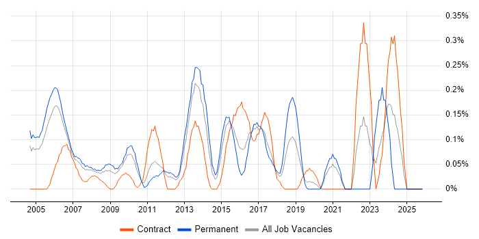 IT Architect job vacancy trend in West London