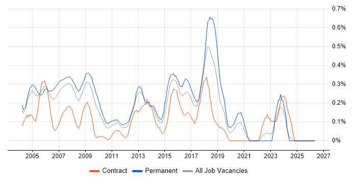 IT Consultant job vacancy trend in West London
