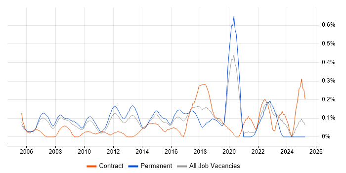Job vacancy trend for IT Governance in West London Job vacancy trend for IT Governance in West London