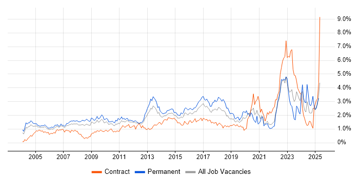 Job vacancy trend for IT Manager in West London Job vacancy trend for IT Manager in West London