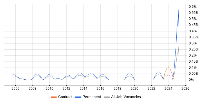 Job vacancy trend for IT Relationships Manager in West London Job vacancy trend for IT Relationships Manager in West London