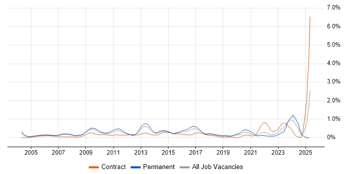 Job vacancy trend for IT Services Manager in West London Job vacancy trend for IT Services Manager in West London