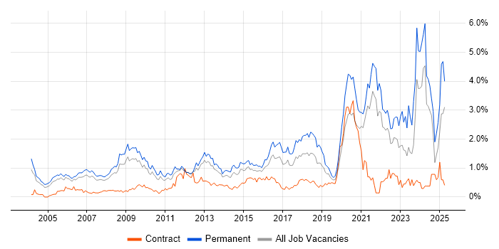 Job vacancy trend for IT Strategy in West London Job vacancy trend for IT Strategy in West London