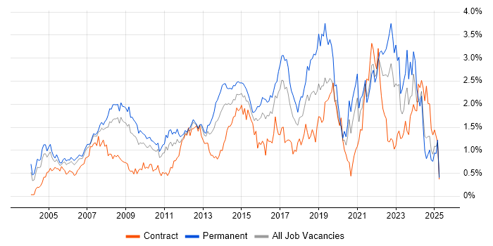 Job vacancy trend for IT Support in West London Job vacancy trend for IT Support in West London