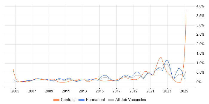 Job vacancy trend for IT Technician in West London Job vacancy trend for IT Technician in West London