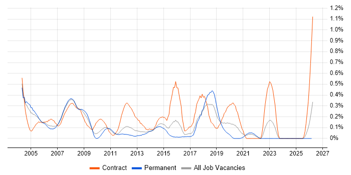 IT Trainer job vacancy trend in West London