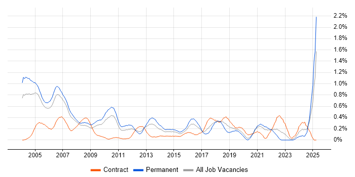 Job vacancy trend for Italian Language in West London Job vacancy trend for Italian Language in West London