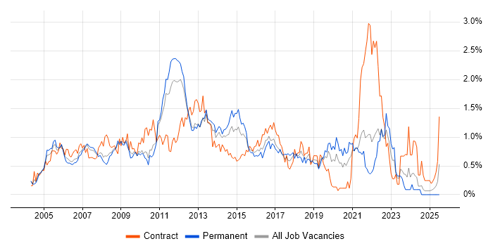 Job vacancy trend for ITIL Certification in West London Job vacancy trend for ITIL Certification in West London