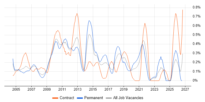 ITIL Foundation Certificate job vacancy trend in West London