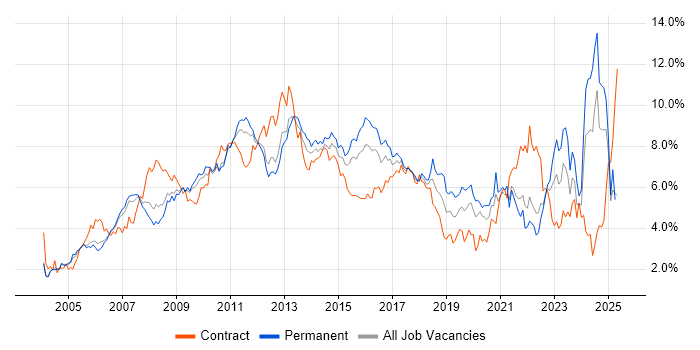Job vacancy trend for ITIL in West London Job vacancy trend for ITIL in West London