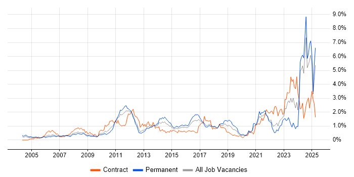 Job vacancy trend for ITSM in West London Job vacancy trend for ITSM in West London