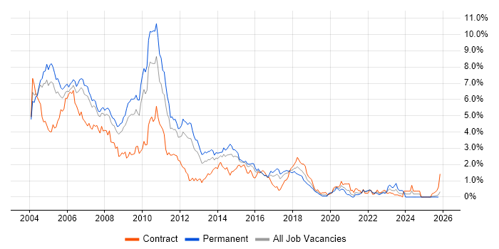 J2EE job vacancy trend in West London