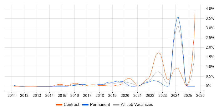 Job vacancy trend for Jamf Pro in West London Job vacancy trend for Jamf Pro in West London
