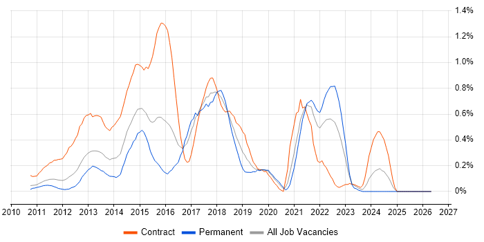 Jasmine job vacancy trend in West London