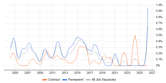 Java Architect job vacancy trend in West London