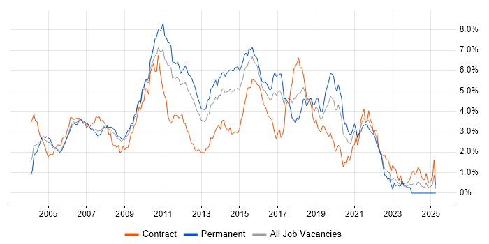 Job vacancy trend for Java Developer in West London