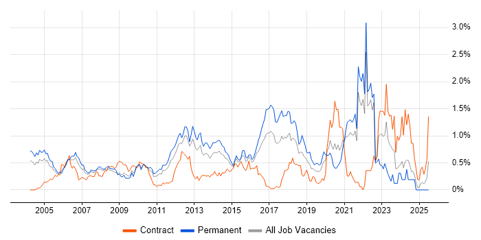 Job vacancy trend for Java Engineer in West London Job vacancy trend for Java Engineer in West London
