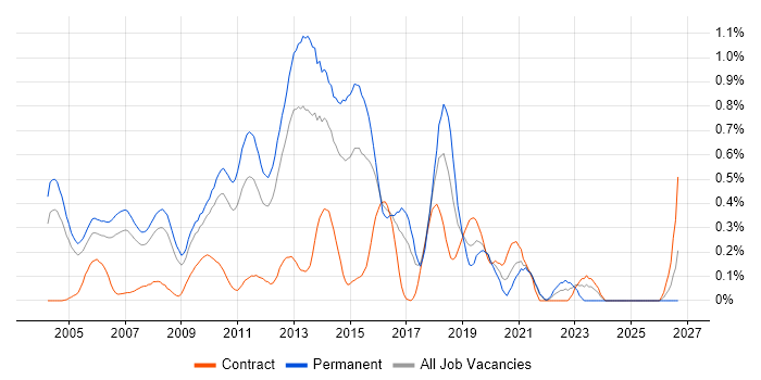Java Software Developer job vacancy trend in West London