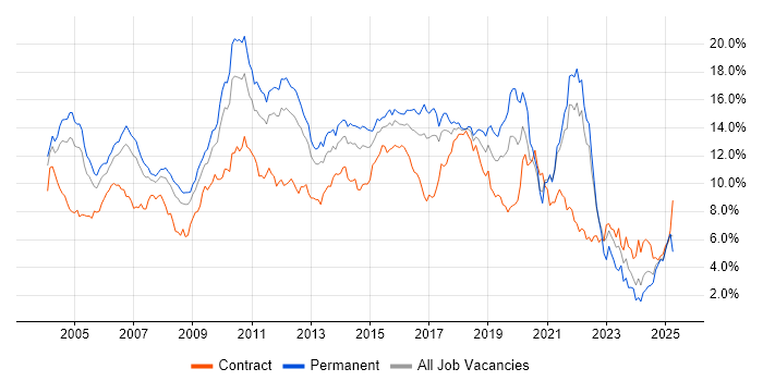 Job vacancy trend for Java in West London
