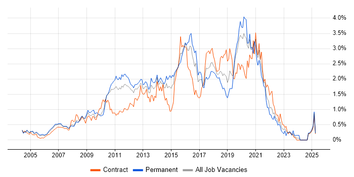 Job vacancy trend for JavaScript Developer in West London