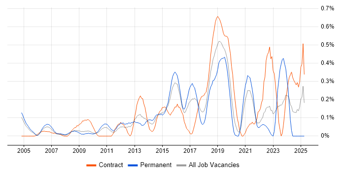 Job vacancy trend for JavaScript Engineer in West London Job vacancy trend for JavaScript Engineer in West London