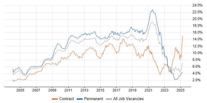 Job vacancy trend for JavaScript in West London