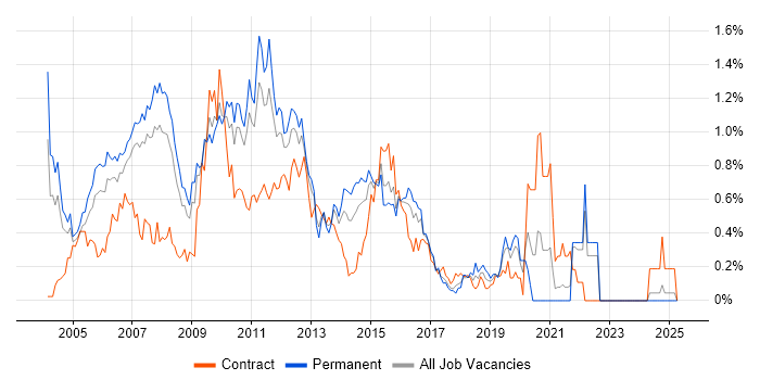 Job vacancy trend for JBoss in West London Job vacancy trend for JBoss in West London