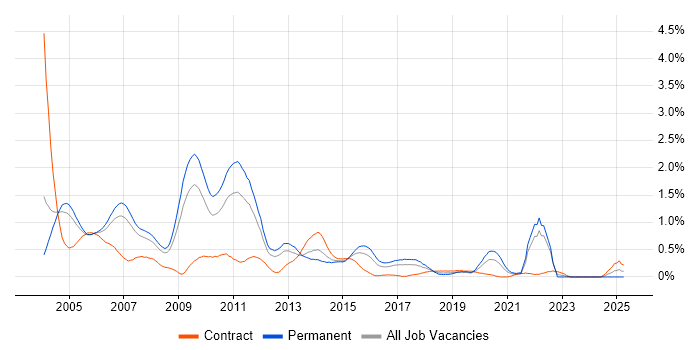 Job vacancy trend for JDBC in West London
