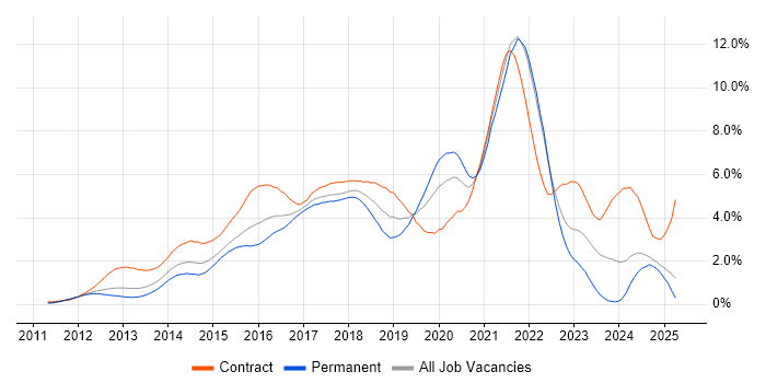 Job vacancy trend for Jenkins in West London Job vacancy trend for Jenkins in West London